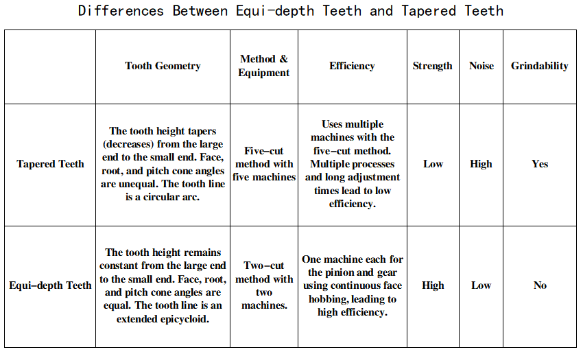 Differences between Constant Depth Teeth and Tapered Teeth