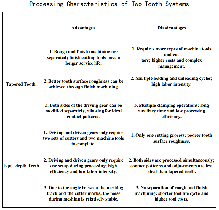 Differences between Constant Depth Teeth and Tapered Teeth