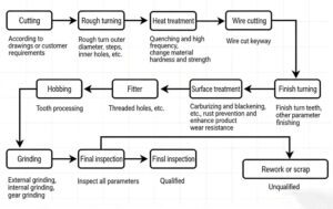 Precision gear manufacturing process flowchart: from cutting and heat treatment to hobbing, grinding, and final inspection before shipment.